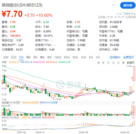 搭上國企改革概念快車，翠微股份三連板！移動支付領(lǐng)跌，金融科技ETF（159851）下挫1.2%，午后溢價走闊！