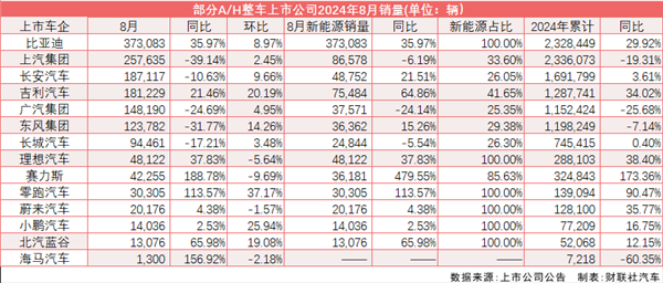 8月新能源滲透率再破50%！乘聯會：調高全年銷量預期