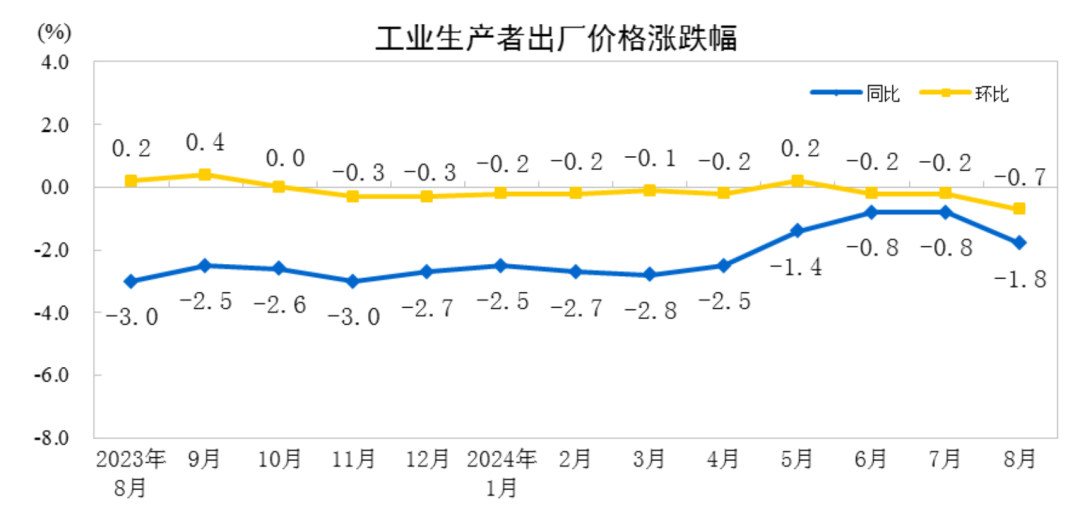 8月CPI溫和回升，PPI環(huán)比同比均下降