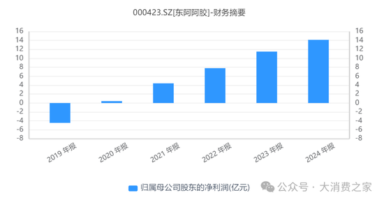 東阿阿膠醫(yī)保放量支撐業(yè)績不可持續(xù)，重回消費(fèi)賽道能否成功？