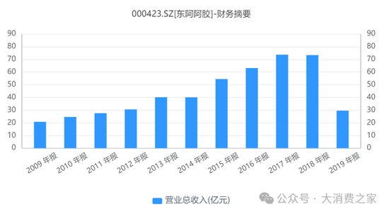 東阿阿膠醫(yī)保放量支撐業(yè)績(jī)不可持續(xù)，重回消費(fèi)賽道能否成功？