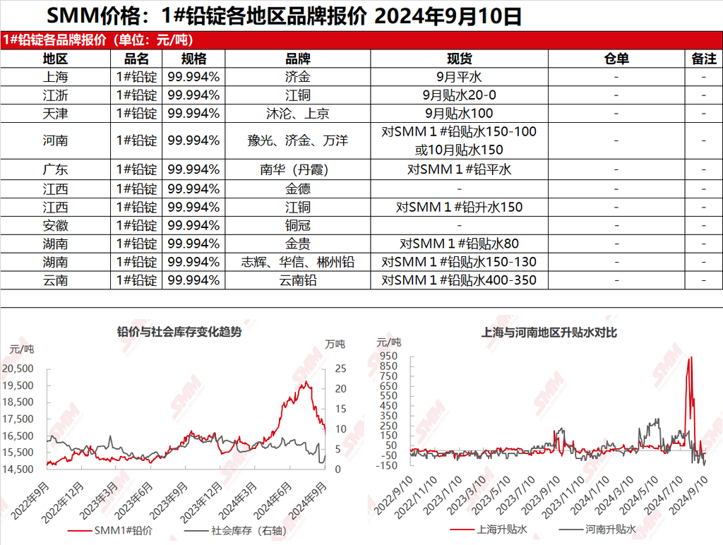 再生鉛低價(jià)惜售 下游剛需部分回流至原生鉛