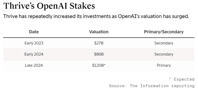 豪賭OpenAI，這家基金要做AI時代的老虎基金