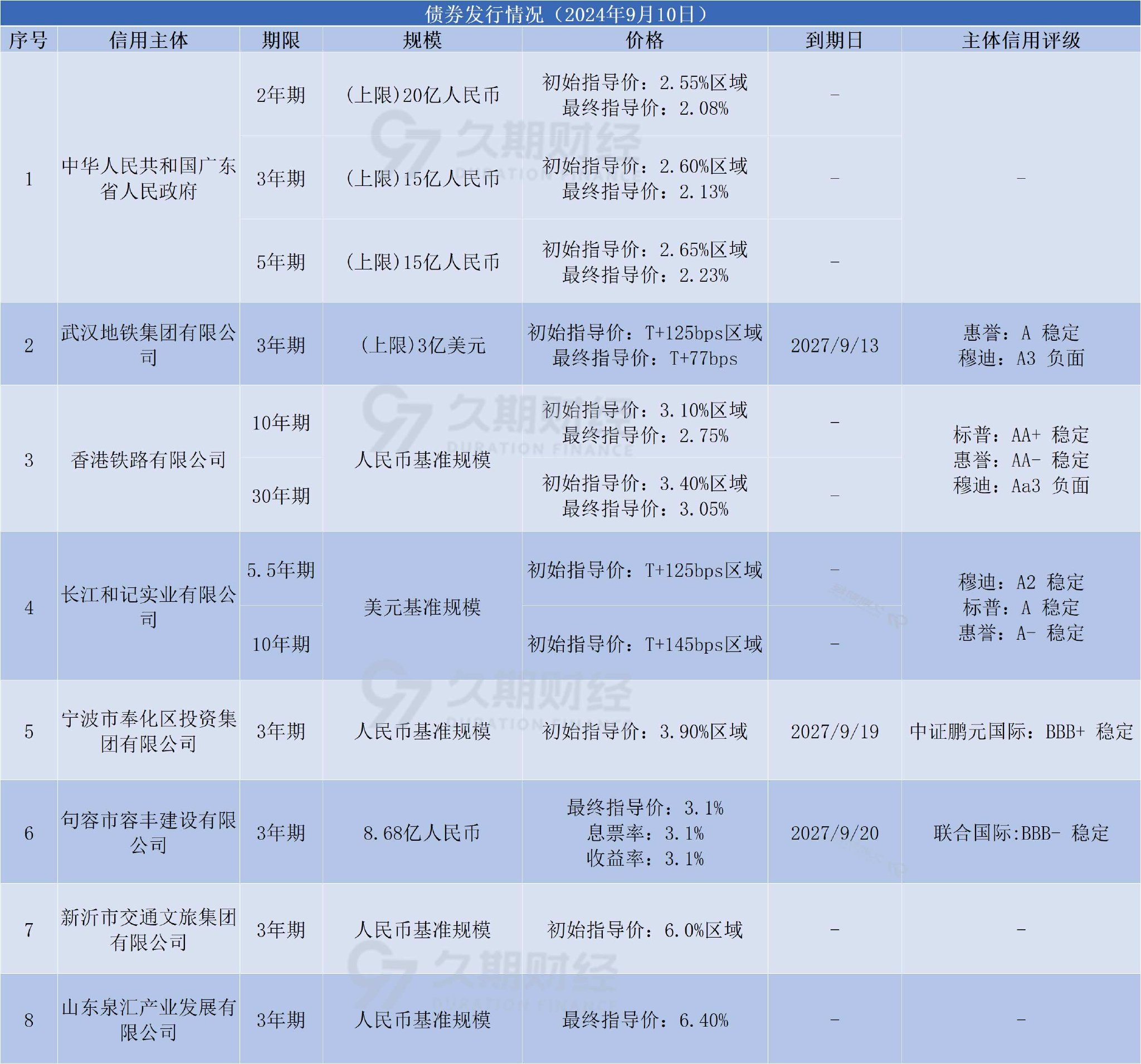 中資離岸債每日總結(jié)(9.10) | 廣東省政府、港鐵公司(00066.HK)等發(fā)行