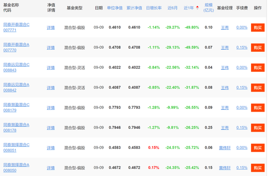 連電費(fèi)都交不起了？辟謠的同泰基金，驚現(xiàn)三年巨虧75%  第6張