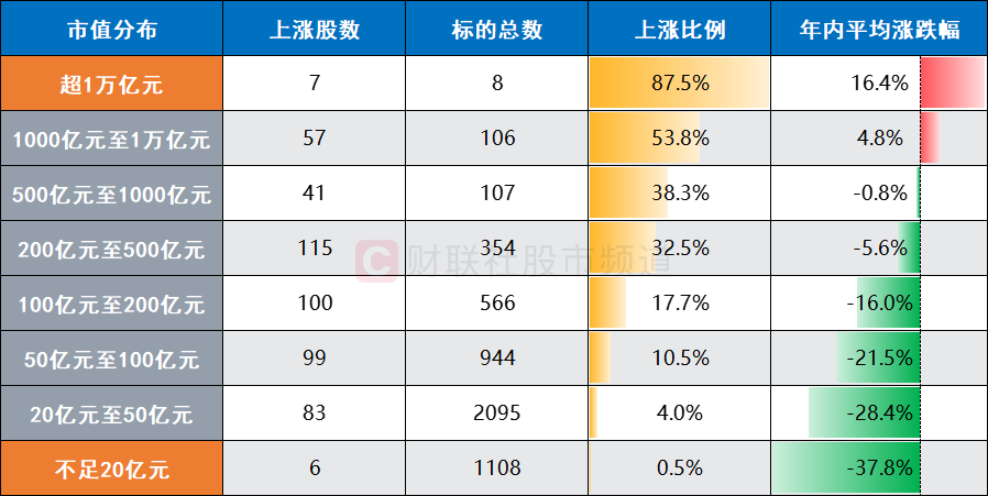 A股破凈率15.3%！已至近20年以來(lái)高位，個(gè)股年內(nèi)均跌25%