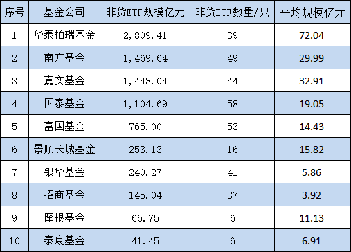 10只A500ETF不買哪個？銀華基金迷你ETF扎堆：41只非貨ETF中29只規(guī)模不足2億，占比70%！銀華A500ETF你敢買嗎