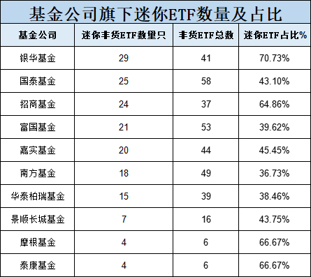 10只A500ETF不買哪個(gè)？銀華基金迷你ETF扎堆：41只非貨ETF中29只規(guī)模不足2億，占比70%！銀華A500ETF你敢買嗎  第2張