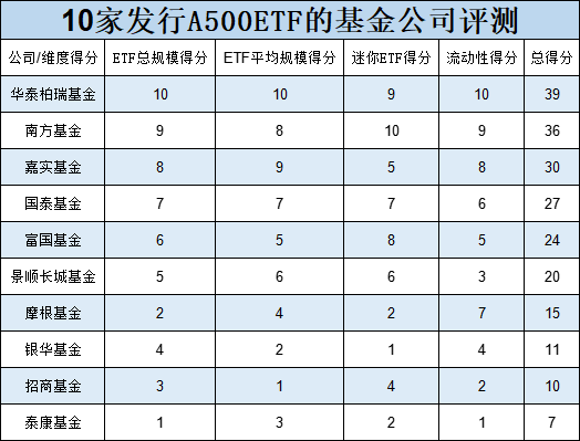 10只A500ETF不買哪個(gè)？銀華基金迷你ETF扎堆：41只非貨ETF中29只規(guī)模不足2億，占比70%！銀華A500ETF你敢買嗎  第5張