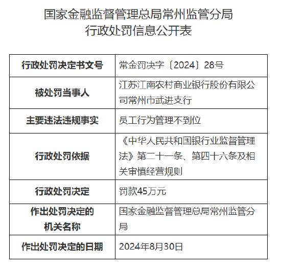 江蘇江南農(nóng)村商業(yè)銀行常州市武進(jìn)支行被罰45萬元：員工行為管理不到位  第1張