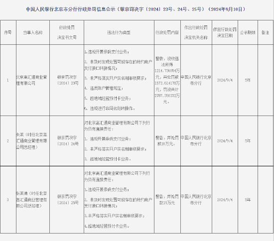 北京高匯通商業(yè)管理有限公司被罰沒共計2787.350232萬元：因違規(guī)開展條碼支付業(yè)務(wù)等違法行為  第1張