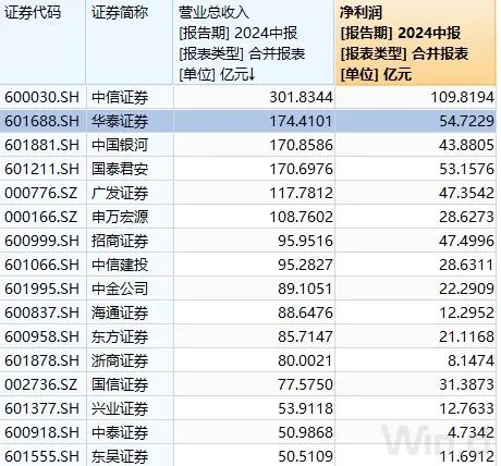 127億交易！頭部券商大動(dòng)作