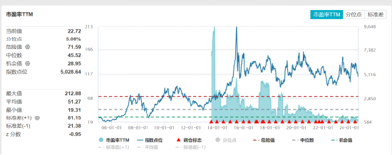 ETF日報：通信設(shè)備指數(shù)的市盈率（TTM）為22.72x，位于上市以來5.08%分位，投資的安全邊際較高，關(guān)注通信ETF  第7張