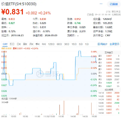 銀行漲勢(shì)又起！權(quán)重行業(yè)大舉吸金，價(jià)值ETF（510030）盤中上探0.48%！機(jī)構(gòu)：市場(chǎng)或已具備底部條件