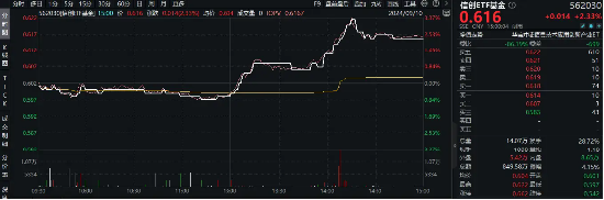 華為概念股大爆發(fā)！信創(chuàng)ETF基金（562030）盤中猛拉3.32%，標(biāo)的指數(shù)38只成份股漲超2%，金山辦公漲逾5%！