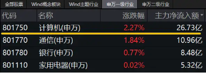 華為概念股大爆發(fā)！信創(chuàng)ETF基金（562030）盤中猛拉3.32%，標(biāo)的指數(shù)38只成份股漲超2%，金山辦公漲逾5%！  第3張