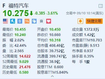 福特跌超3.6% 通用汽車跌超4.5% 富國銀行下調(diào)目標價并預計明年產(chǎn)量將下降  第1張