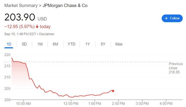 四年最慘日！摩根大通盤中跳水超7%，總裁警告華爾街預(yù)期太樂觀