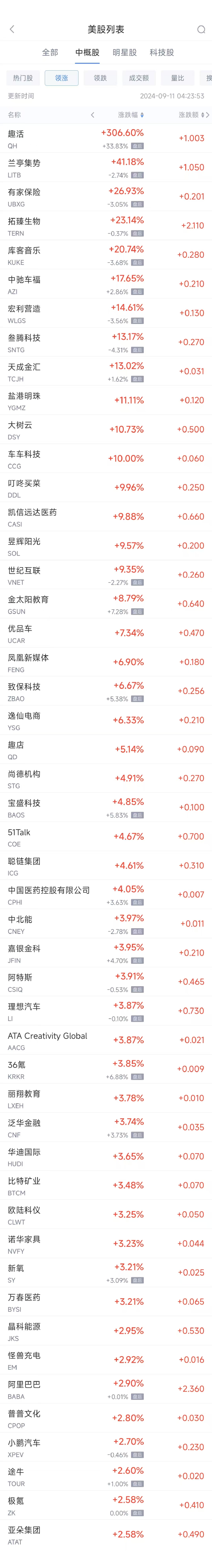 周二熱門中概股漲跌不一 阿里巴巴漲2.9%，騰訊音樂跌4.9%