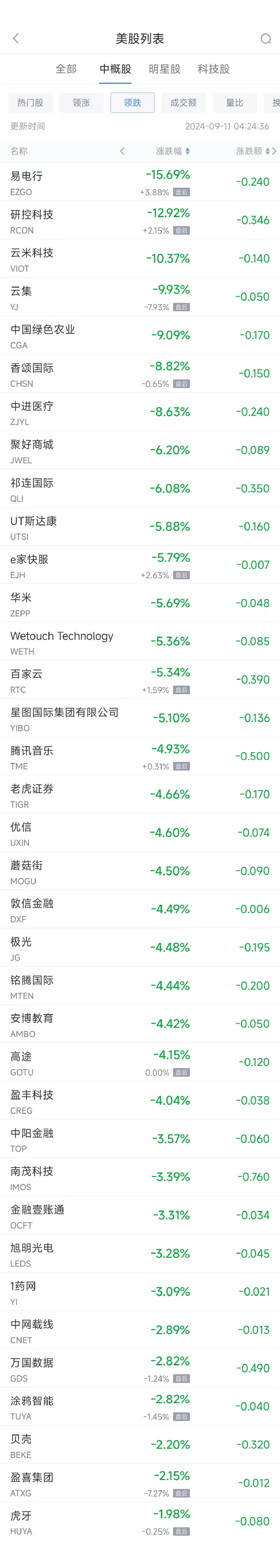 周二熱門中概股漲跌不一 阿里巴巴漲2.9%，騰訊音樂跌4.9%  第2張