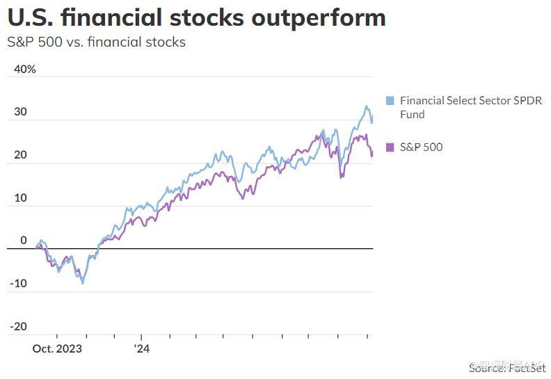 市場對經(jīng)濟(jì)進(jìn)一步增長仍充滿信心 金融類股過去一年表現(xiàn)優(yōu)于美股大盤