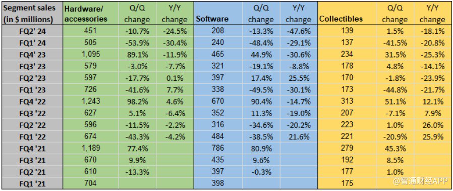 股價盤后跌超10%！游戲驛站Q2營收同比下降31% 意外扭虧為盈