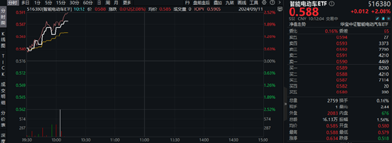 固態(tài)電池產(chǎn)業(yè)化信號已現(xiàn)？天齊鋰業(yè)漲停，智能電動車ETF（516380）盤中漲逾2%！