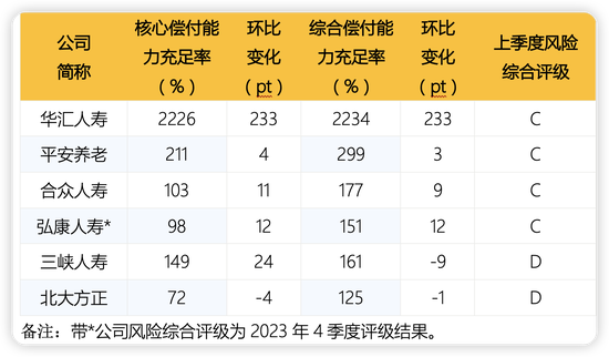 人身險公司二季度償付能力：部分中小公司吃緊 合眾人壽、三峽人壽等4家不達標