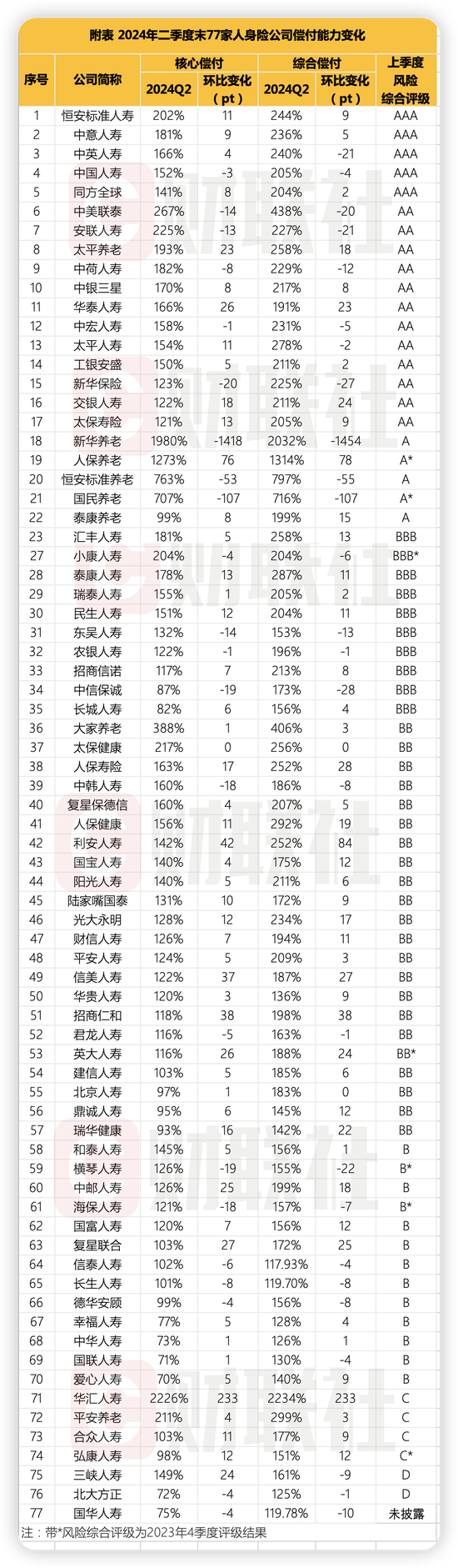 人身險公司二季度償付能力：部分中小公司吃緊 合眾人壽、三峽人壽等4家不達標  第2張