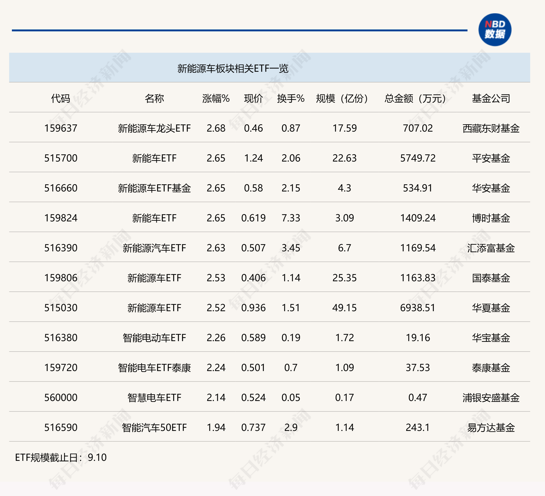 行業(yè)ETF風(fēng)向標(biāo)丨新能源產(chǎn)業(yè)鏈持續(xù)發(fā)力，多只新能源車ETF半日漲幅超2.5%