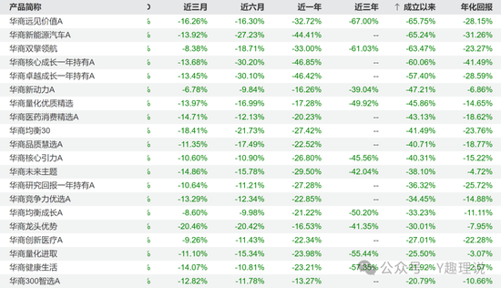 當(dāng)華商基金固收不固收，債基業(yè)績(jī)也開倒車了！  第2張