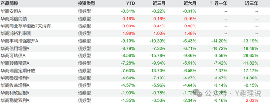 當(dāng)華商基金固收不固收，債基業(yè)績(jī)也開(kāi)倒車了！