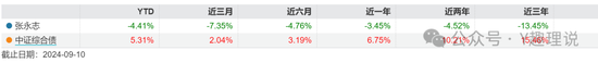 當(dāng)華商基金固收不固收，債基業(yè)績(jī)也開倒車了！  第5張