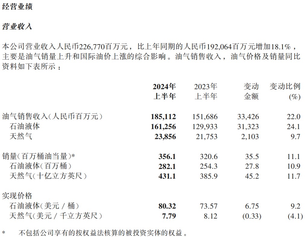 油價大跌拖累中國海油重挫5%，國新投資上半年大舉拋售  第1張