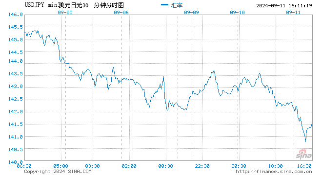 美國銀行策略師預(yù)計日元兌美元匯率將重拾跌勢 年底前料跌破150  第1張