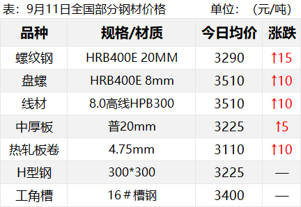 鋼價3連漲！期螺再漲50！鋼價還能持續(xù)向上嗎？