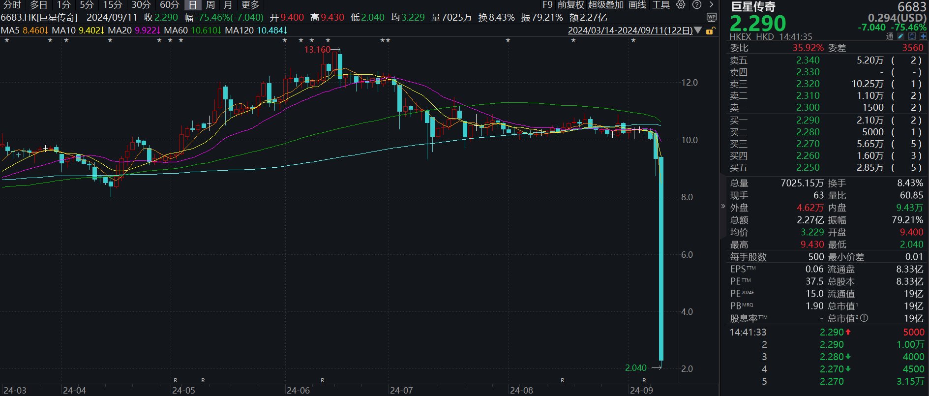 港股巨星傳奇股價(jià)重挫75%，多次觸發(fā)市調(diào)機(jī)制