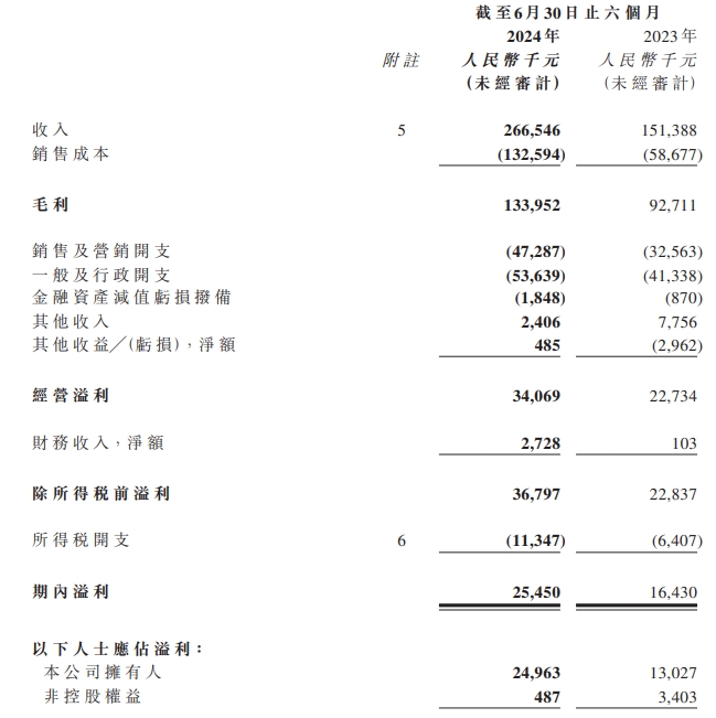 港股巨星傳奇股價重挫75%，多次觸發(fā)市調機制  第2張