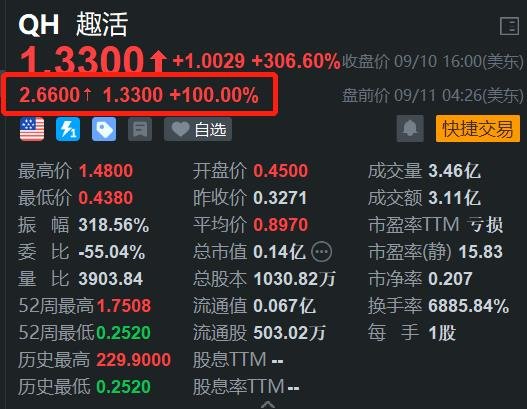 中概股趣活盤前股價(jià)再度翻倍 昨日狂飆306%