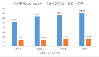 浙商銀行：逆周期中業(yè)績(jī)穩(wěn)中向好