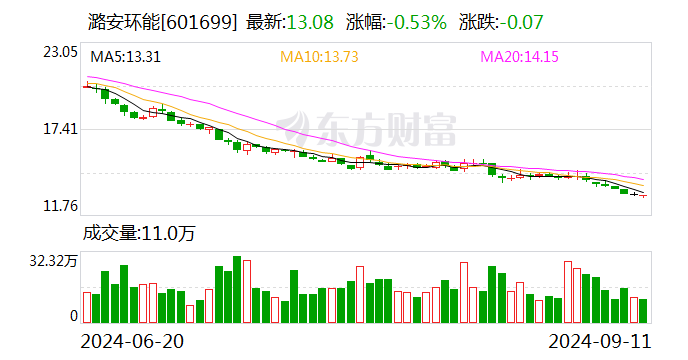 潞安環(huán)能：8月商品煤銷量438萬(wàn)噸 同比下降4.16%