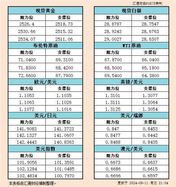 9月11日美市支撐阻力：金銀原油+美元指數(shù)等六大貨幣對(duì)  第1張