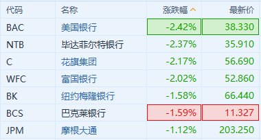 多重利空因素影響下 銀行股繼續(xù)走低  第1張