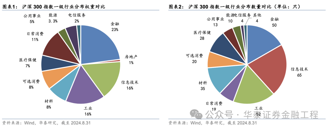 華泰金工 | 超額之選：滬深300指增ETF  第1張