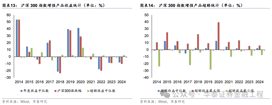 華泰金工 | 超額之選：滬深300指增ETF  第9張