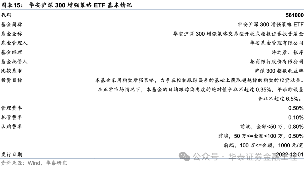 華泰金工 | 超額之選：滬深300指增ETF  第10張