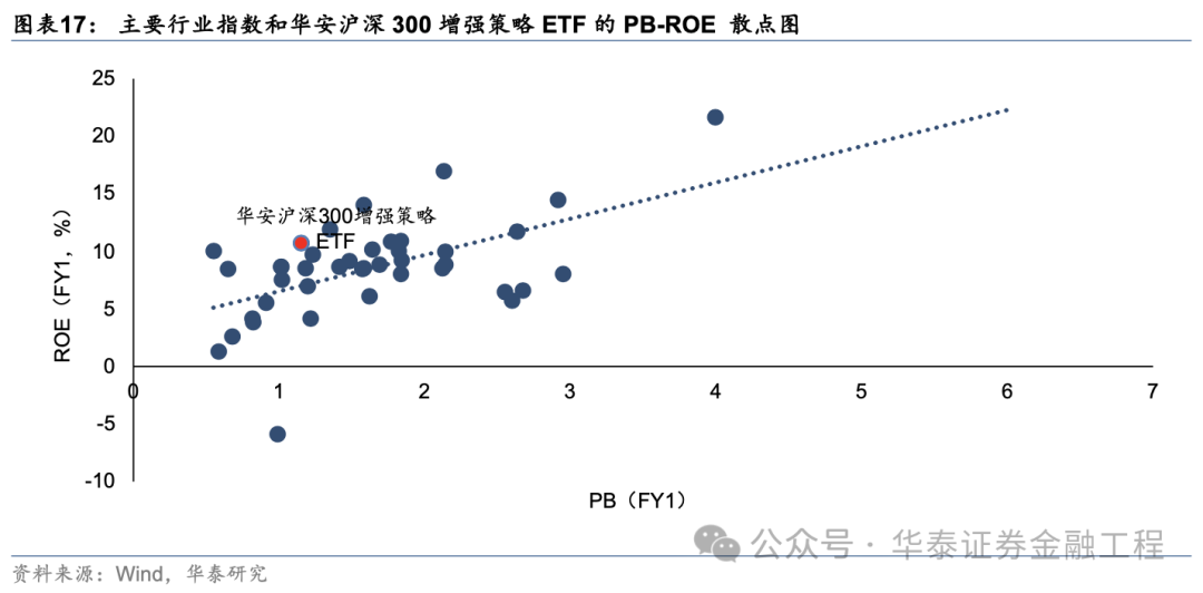 華泰金工 | 超額之選：滬深300指增ETF  第12張