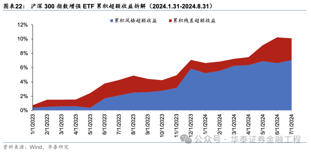 華泰金工 | 超額之選：滬深300指增ETF  第16張