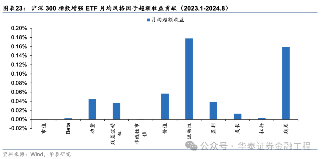 華泰金工 | 超額之選：滬深300指增ETF  第17張