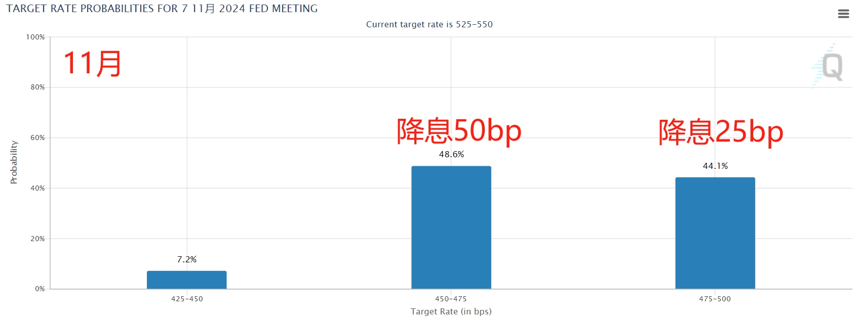 美聯(lián)儲傳聲筒“定調(diào)”下周降息25個基點(diǎn) 年內(nèi)還有兩次會議預(yù)期如何？  第4張